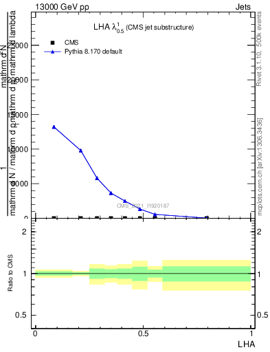 Plot of j.lha in 13000 GeV pp collisions