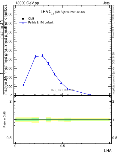 Plot of j.lha in 13000 GeV pp collisions