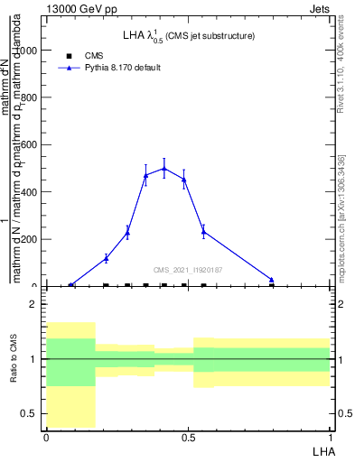 Plot of j.lha in 13000 GeV pp collisions