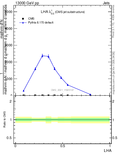 Plot of j.lha in 13000 GeV pp collisions