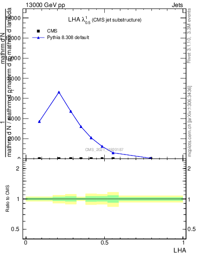 Plot of j.lha in 13000 GeV pp collisions