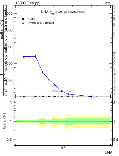 Plot of j.lha in 13000 GeV pp collisions