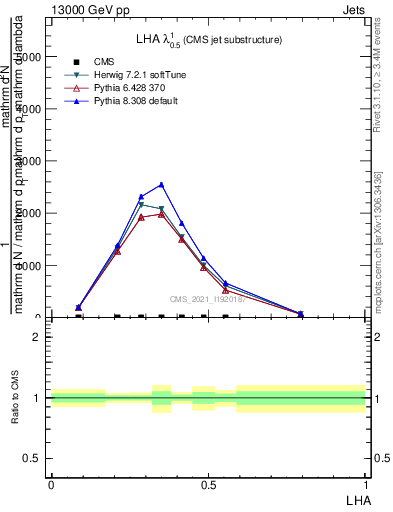 Plot of j.lha in 13000 GeV pp collisions