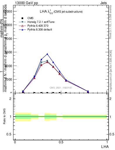 Plot of j.lha in 13000 GeV pp collisions