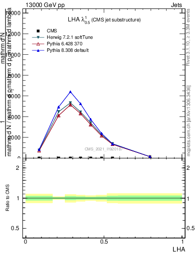 Plot of j.lha in 13000 GeV pp collisions