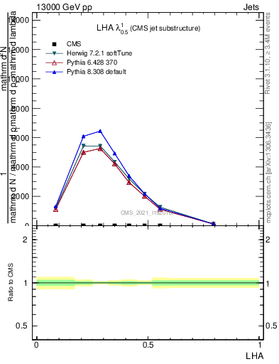 Plot of j.lha in 13000 GeV pp collisions