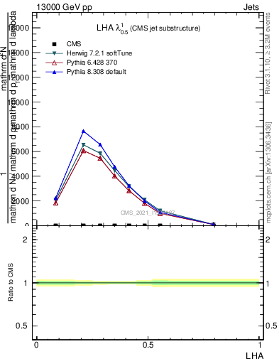 Plot of j.lha in 13000 GeV pp collisions