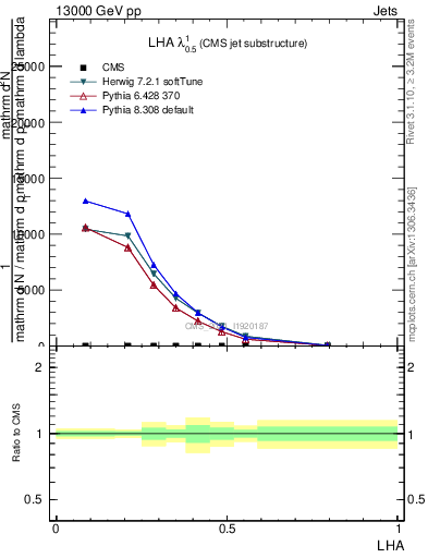 Plot of j.lha in 13000 GeV pp collisions