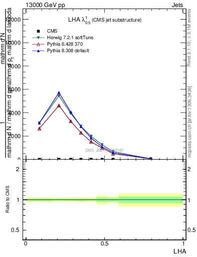 Plot of j.lha in 13000 GeV pp collisions