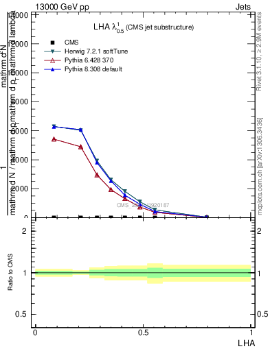 Plot of j.lha in 13000 GeV pp collisions