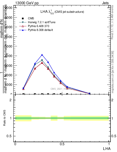 Plot of j.lha in 13000 GeV pp collisions