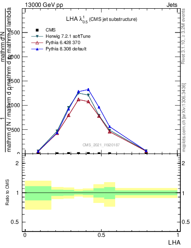 Plot of j.lha in 13000 GeV pp collisions