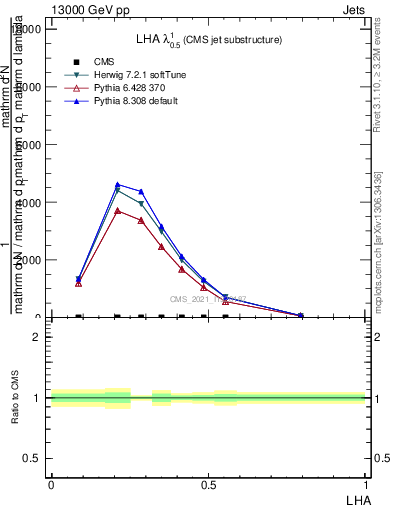 Plot of j.lha in 13000 GeV pp collisions