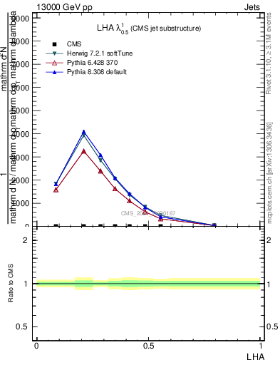 Plot of j.lha in 13000 GeV pp collisions