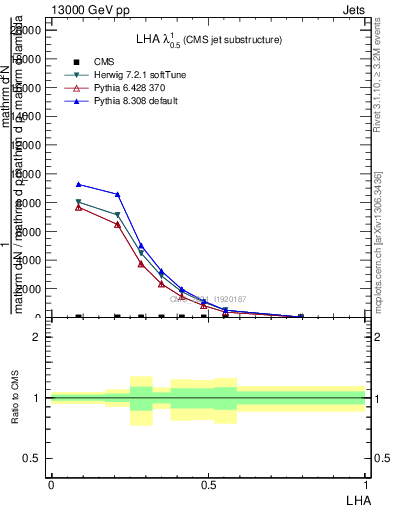 Plot of j.lha in 13000 GeV pp collisions