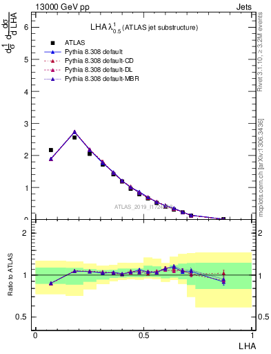 Plot of j.lha in 13000 GeV pp collisions