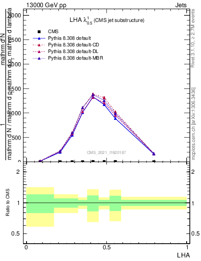 Plot of j.lha in 13000 GeV pp collisions