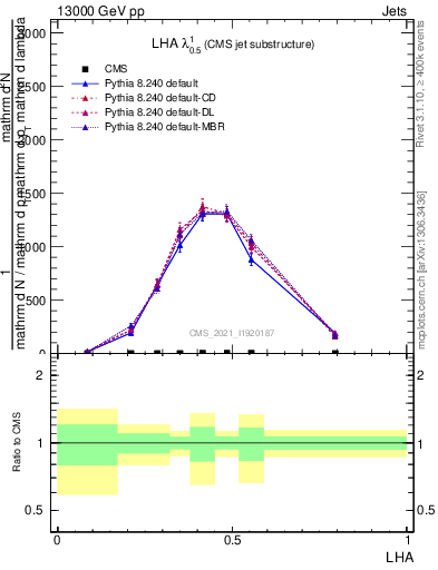 Plot of j.lha in 13000 GeV pp collisions