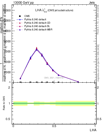 Plot of j.lha in 13000 GeV pp collisions