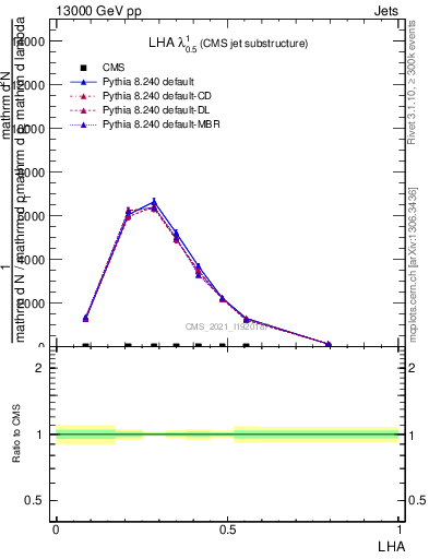 Plot of j.lha in 13000 GeV pp collisions