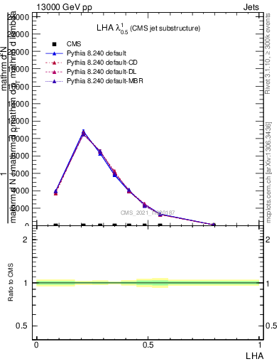 Plot of j.lha in 13000 GeV pp collisions