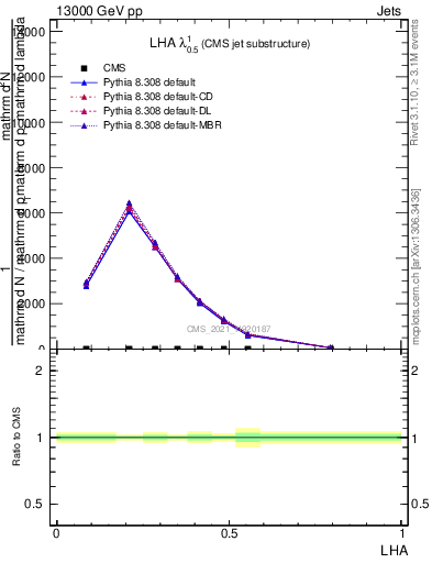 Plot of j.lha in 13000 GeV pp collisions