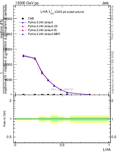 Plot of j.lha in 13000 GeV pp collisions