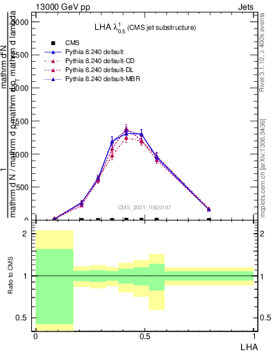 Plot of j.lha in 13000 GeV pp collisions