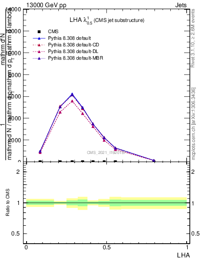 Plot of j.lha in 13000 GeV pp collisions