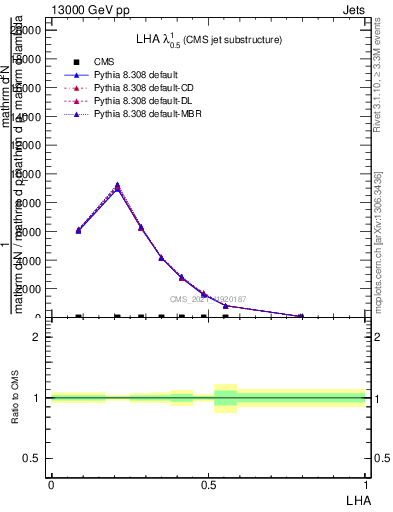 Plot of j.lha in 13000 GeV pp collisions