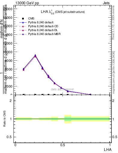 Plot of j.lha in 13000 GeV pp collisions