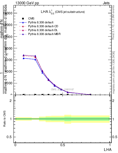 Plot of j.lha in 13000 GeV pp collisions