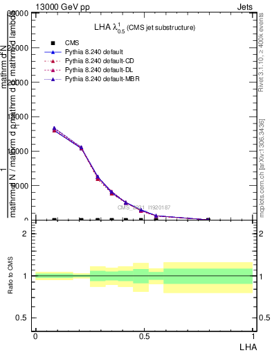 Plot of j.lha in 13000 GeV pp collisions