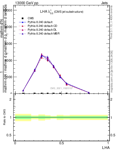 Plot of j.lha in 13000 GeV pp collisions