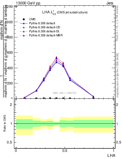 Plot of j.lha in 13000 GeV pp collisions