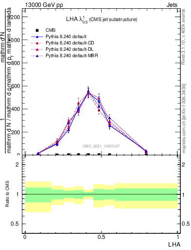 Plot of j.lha in 13000 GeV pp collisions