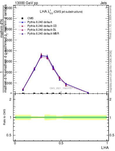 Plot of j.lha in 13000 GeV pp collisions