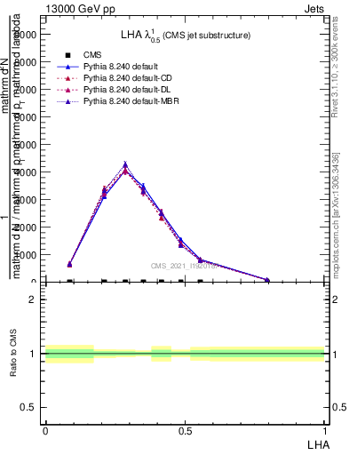 Plot of j.lha in 13000 GeV pp collisions