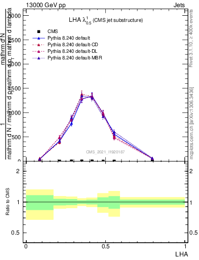 Plot of j.lha in 13000 GeV pp collisions