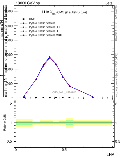 Plot of j.lha in 13000 GeV pp collisions