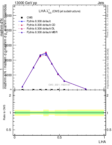 Plot of j.lha in 13000 GeV pp collisions