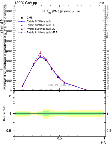 Plot of j.lha in 13000 GeV pp collisions