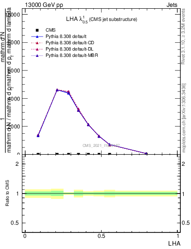 Plot of j.lha in 13000 GeV pp collisions