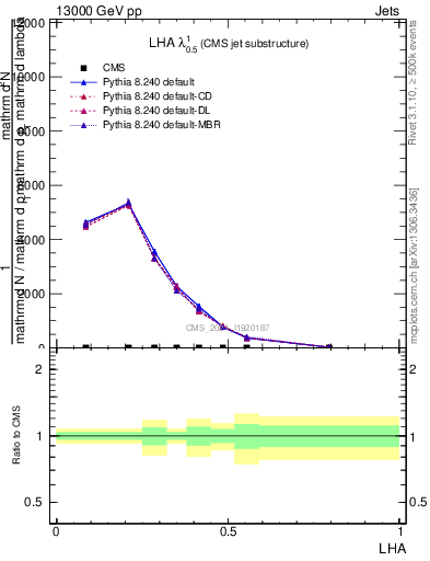 Plot of j.lha in 13000 GeV pp collisions