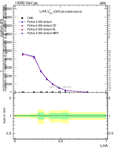 Plot of j.lha in 13000 GeV pp collisions