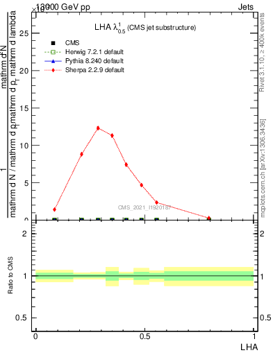 Plot of j.lha in 13000 GeV pp collisions