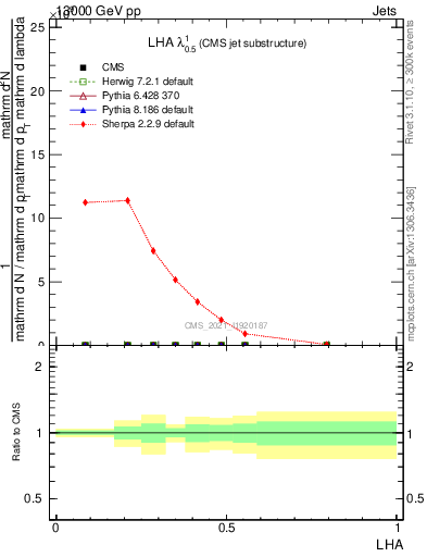 Plot of j.lha in 13000 GeV pp collisions