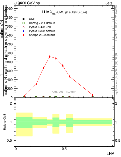 Plot of j.lha in 13000 GeV pp collisions