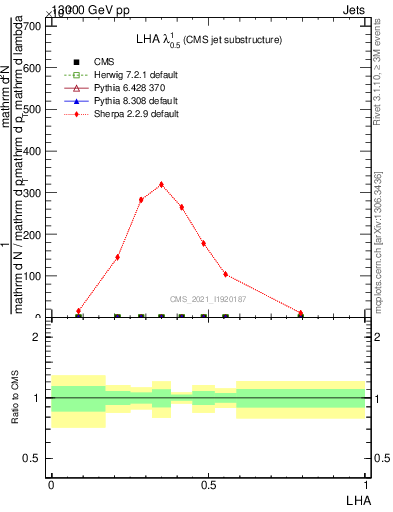 Plot of j.lha in 13000 GeV pp collisions