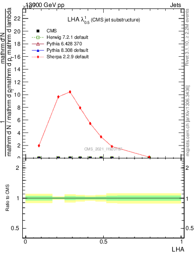 Plot of j.lha in 13000 GeV pp collisions